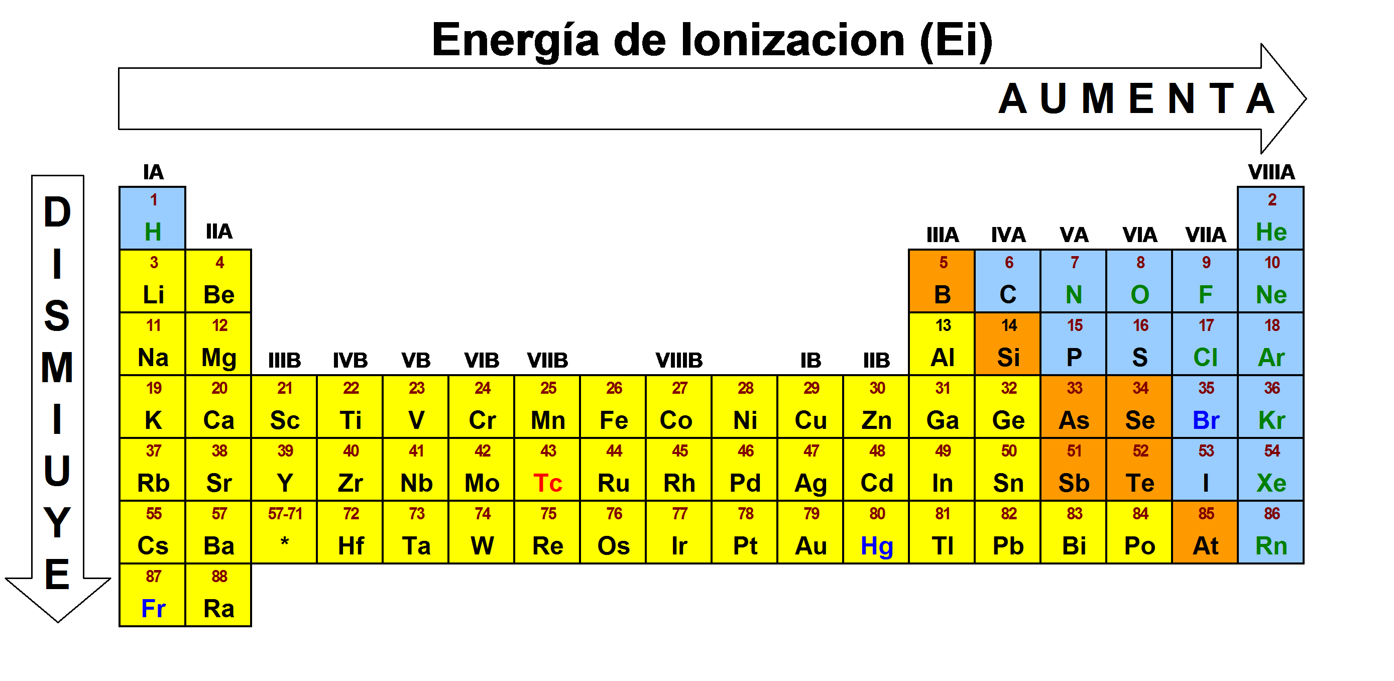Потенциал ионизации в таблице Менделеева. Энергия ионизации в таблице Менделеева. Таблица энергии ионизации химических элементов. Энергия ионизации атома в таблице.