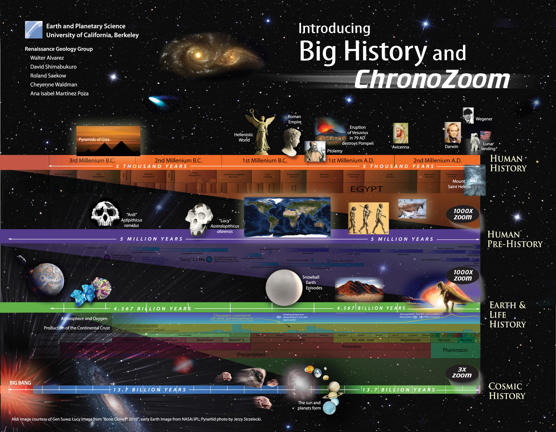 Биг хистори тест по истории. Big History. Universe timeline. Big History Chronology. Таймлайн астрономия.