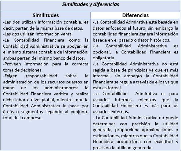 Diferencias Y Similitudes De La Contabilidad Administrativa Y Images 7907