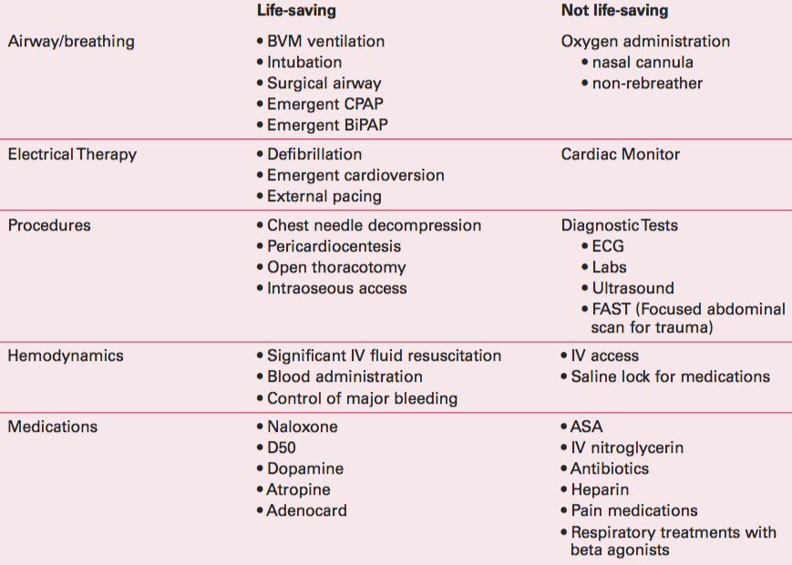 ESI Triage Resource List