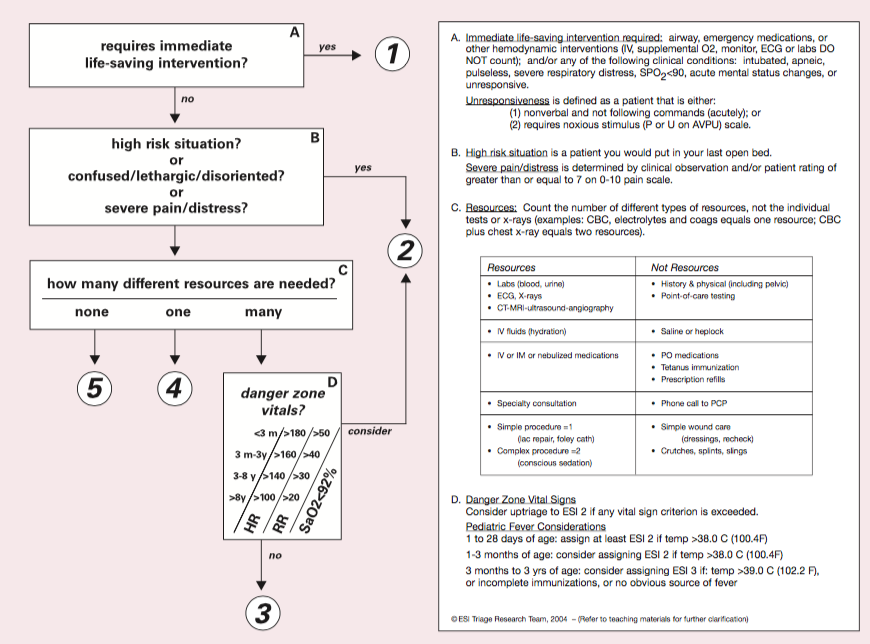 Esi Triage Resources