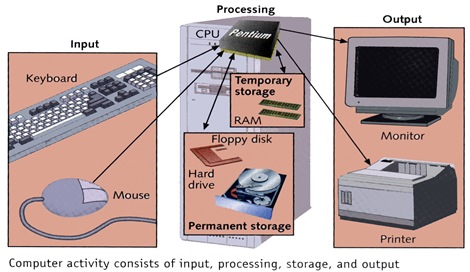 Temporary storage