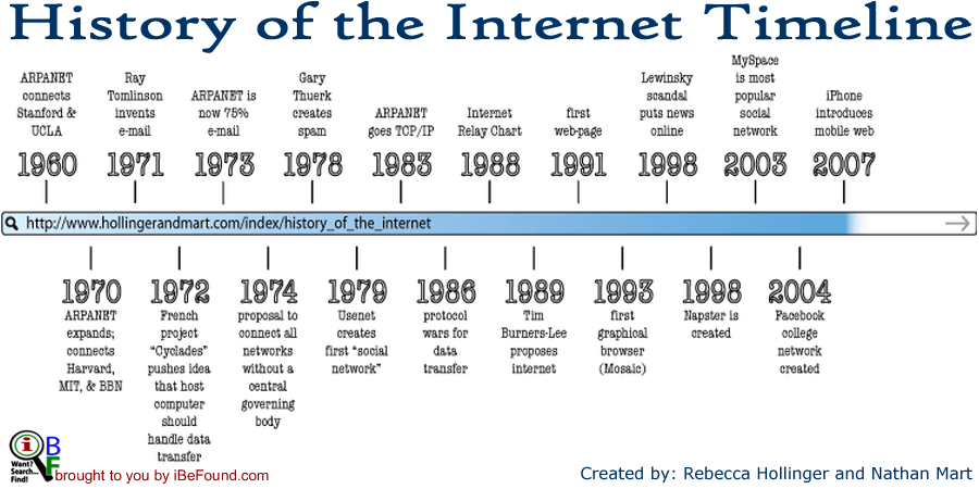 История интернета. Хронология развития интернета. Internet History timeline. Возникновение интернета.