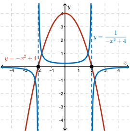 Image result for reciprocal function graph