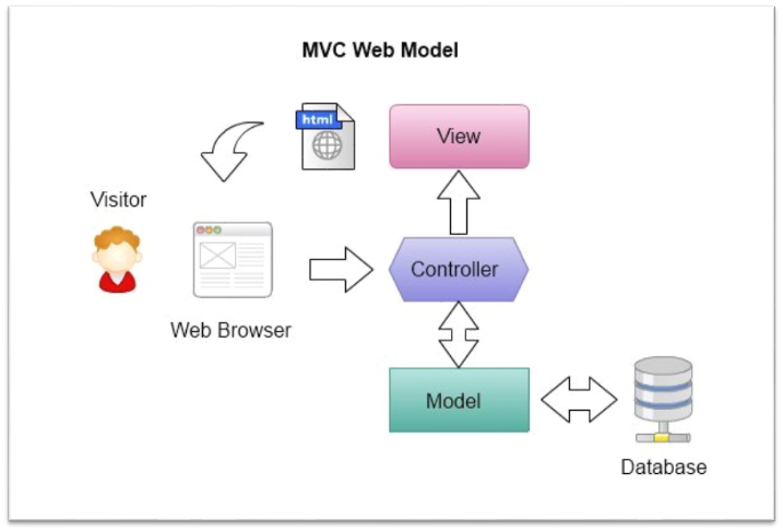 Web system view. Архитектура веб приложения MVC. Архитектуру model-view-Controller. Uml диаграмма веб приложения. Архитектурной модели MVC.