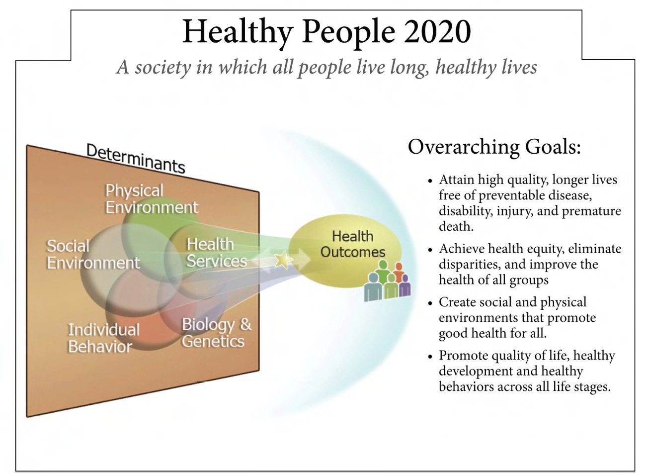 People will live longer. Презентация pptx. Physical environment. Healthy behaviour. Behavior in Biology.