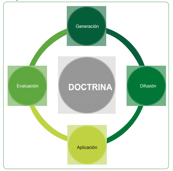 Ciclo De Doctrina On Emaze