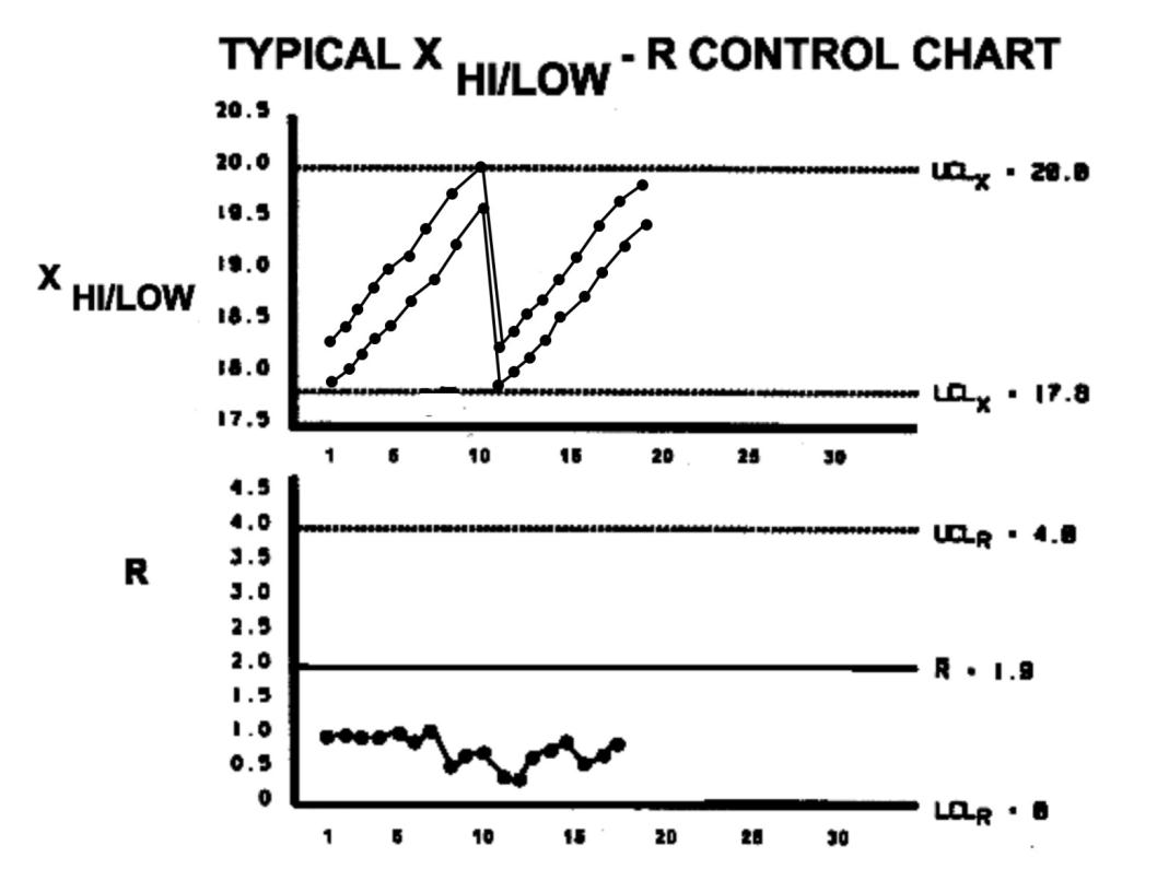 correctspc presentation charlotte c hi low charts