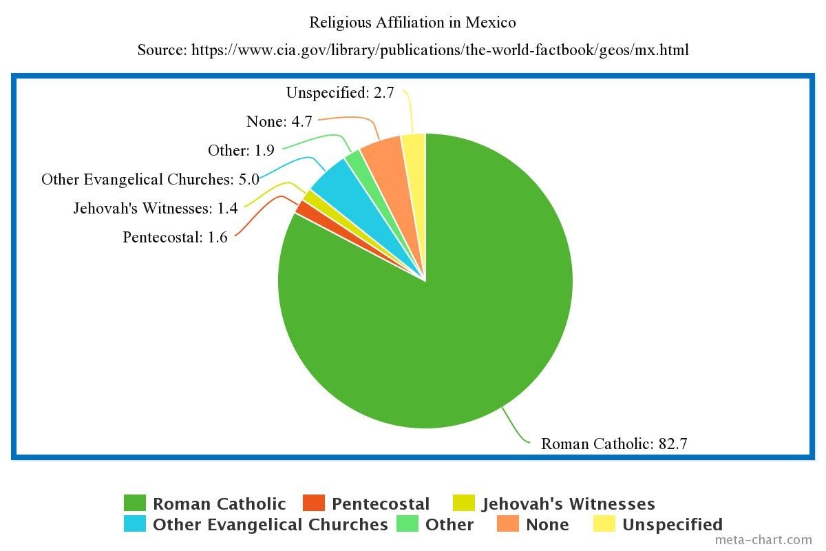 What Is The Most Religion In Mexico