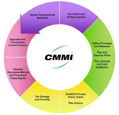Implement am. CMMI модель. Capability maturity model integration (CMMI). Модель зрелости процессов CMMI. Модель СММ