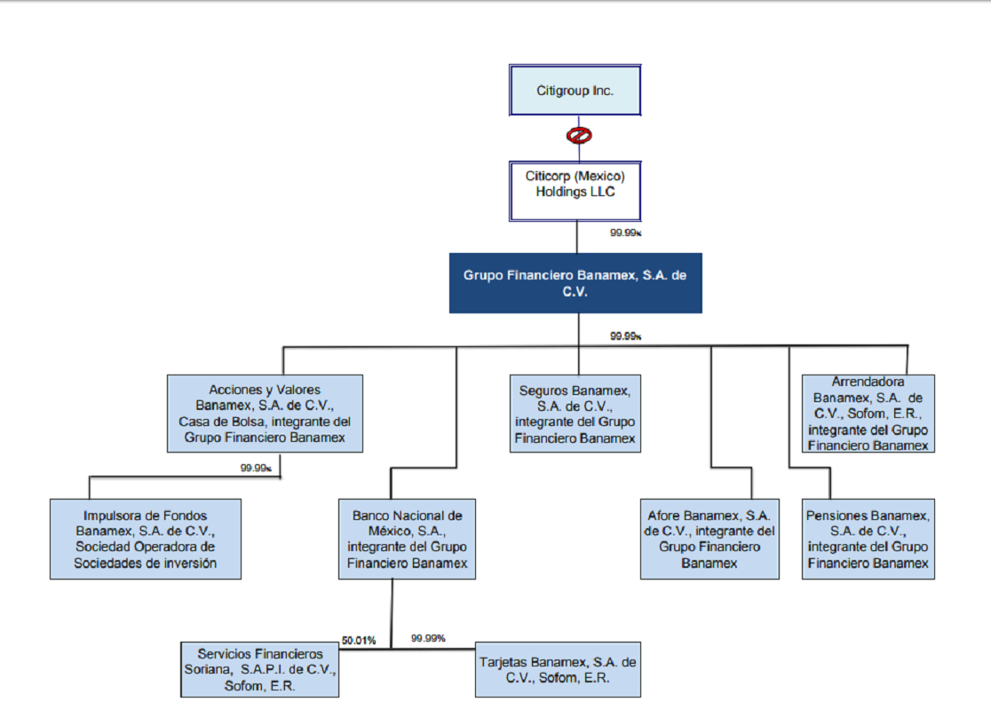 Estructura Organizacional Del Banco De Mexico