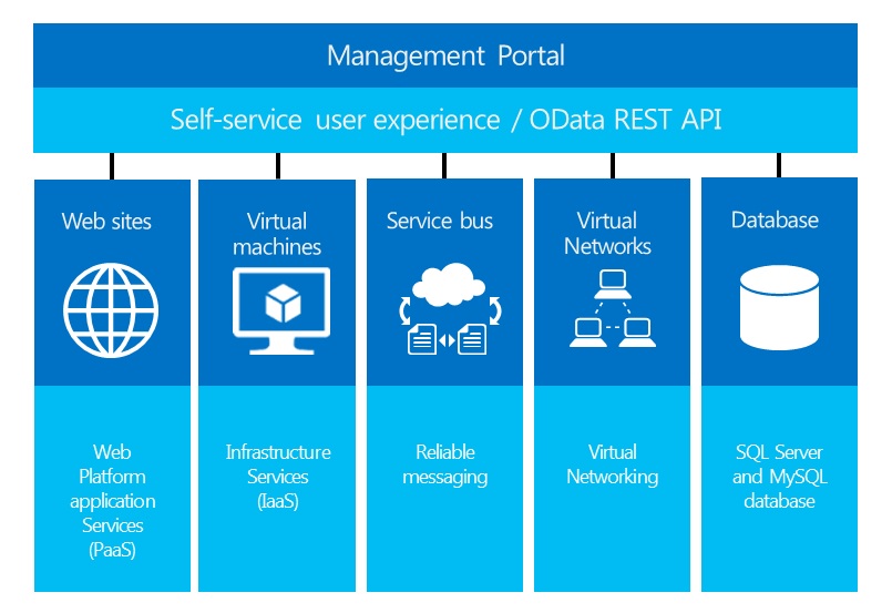 System site packages. Microsoft Azure. Microsoft Azure компоненты. User experience. Microsoft Azure работа с базами данных.