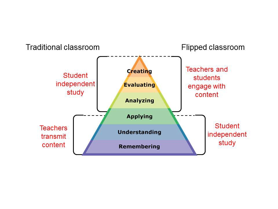 Flipped learning. Flipped Classroom. Bloom's taxonomy in Flipped Classroom. What is Flipped Classroom.