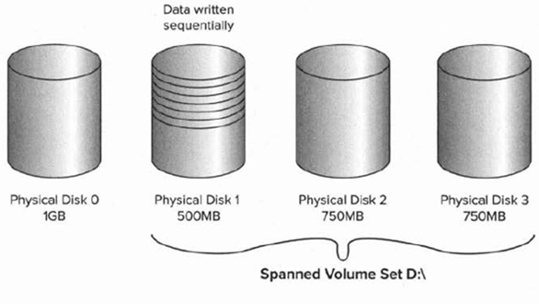 Составной том. Составной том жесткого диска. Raid spanned Volume. Spanned Volume vs Striped Volume.