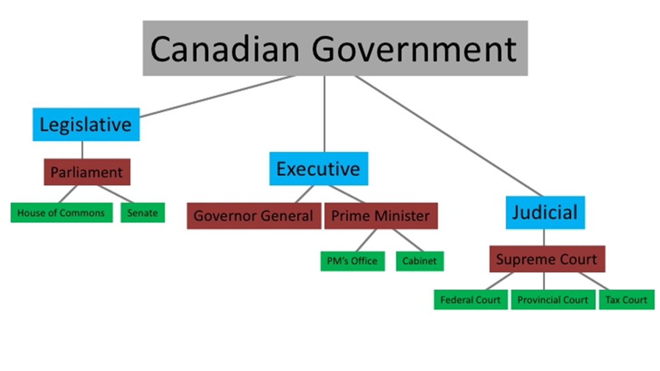 Forms of power. Политическая система Канады. Executive Branch of Canada. Branches of government Canada. The House of Commons ветвь власти?.