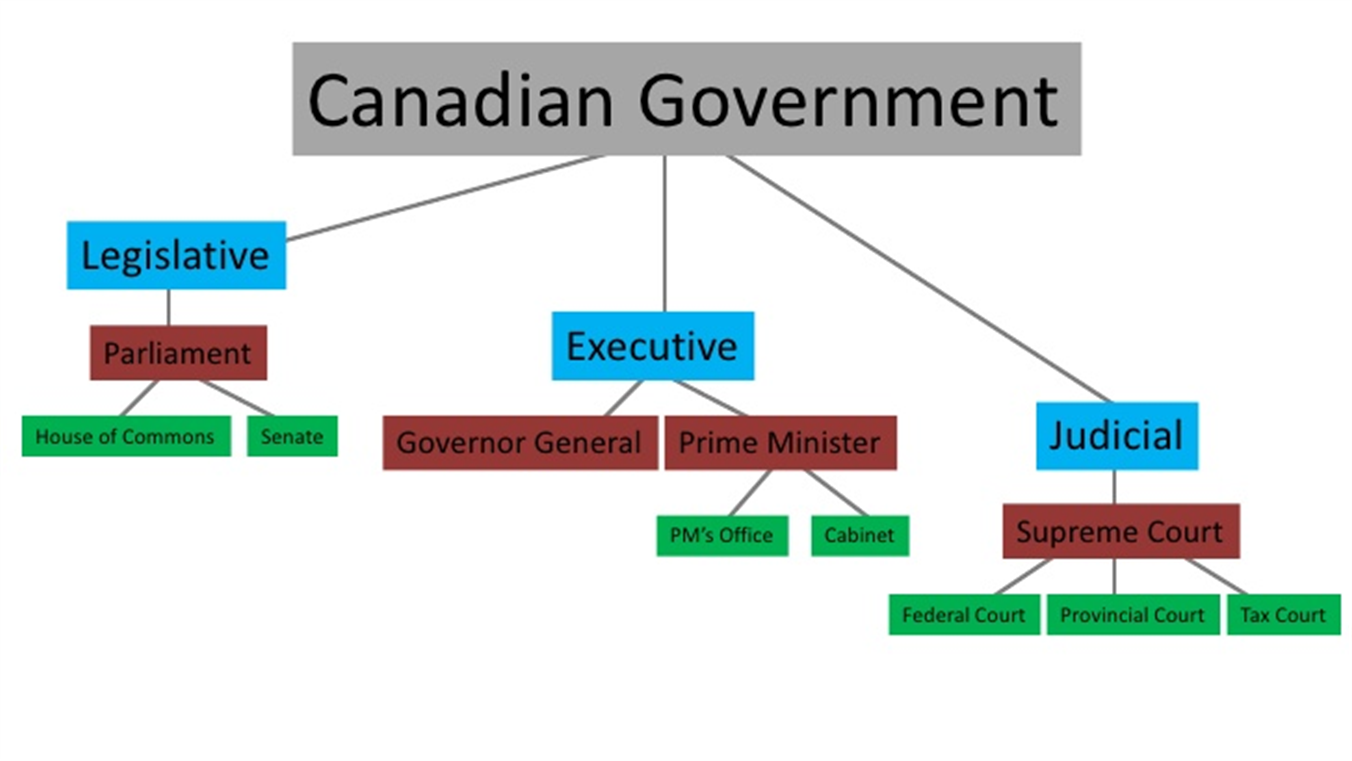 System form of government. Политическая система Канады. The Executive Branch of Canada. Branches of government Canada. Types and forms of government.