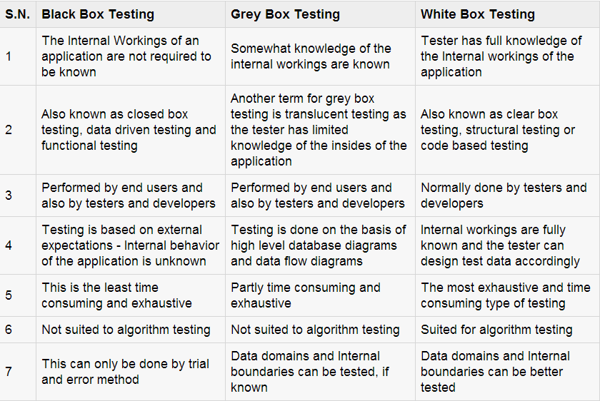 тест грей. Black box white box.