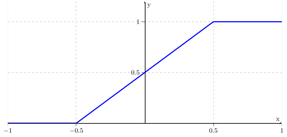 График функции svg. Кусочно гладкая линия. Linear function. Piecewise function. Piecewise Linear source.