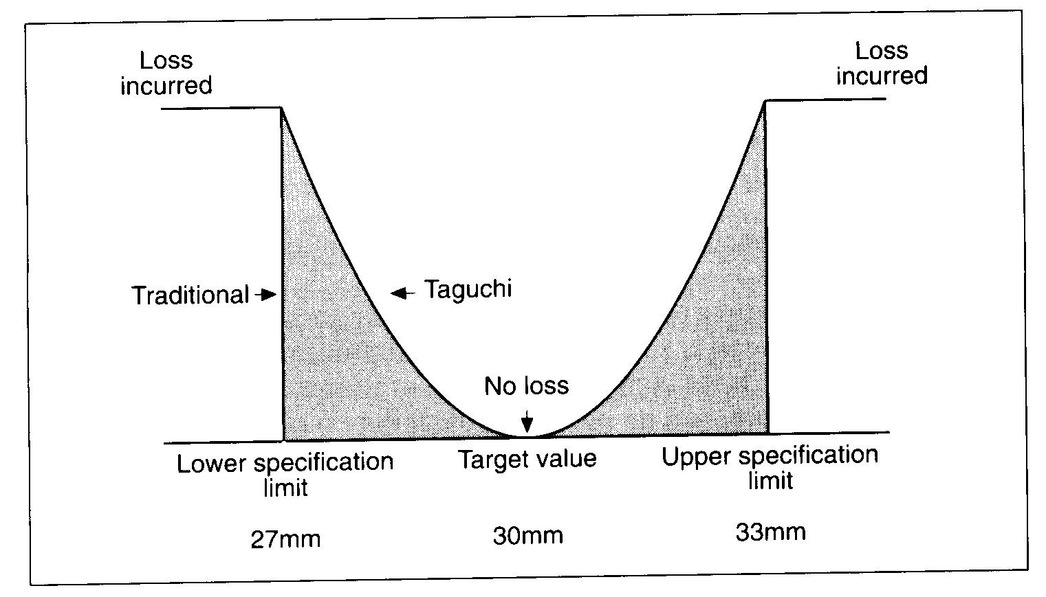 Target value. Метод Тагучи. Taguchi loss function. Метод г.Тагути –. Тагути управление качеством.