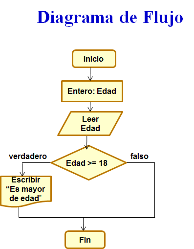 Ejemplos De Diagramas De Flujo Sencillos Coleccion De Ejemplo Images