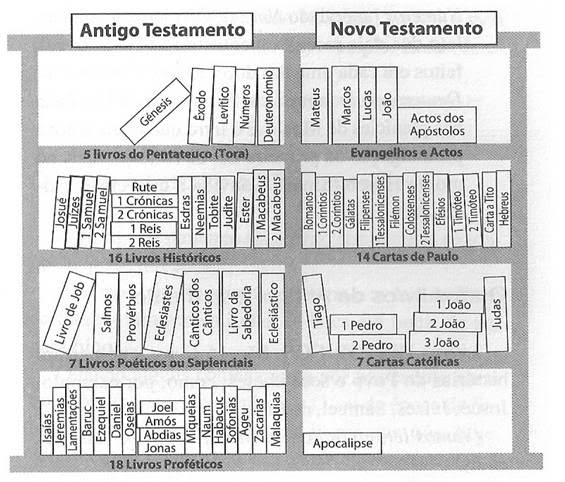 Novo Testamento - Comunidades