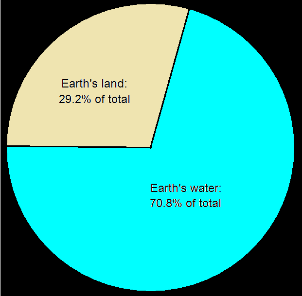 Water cover most of the earth surface