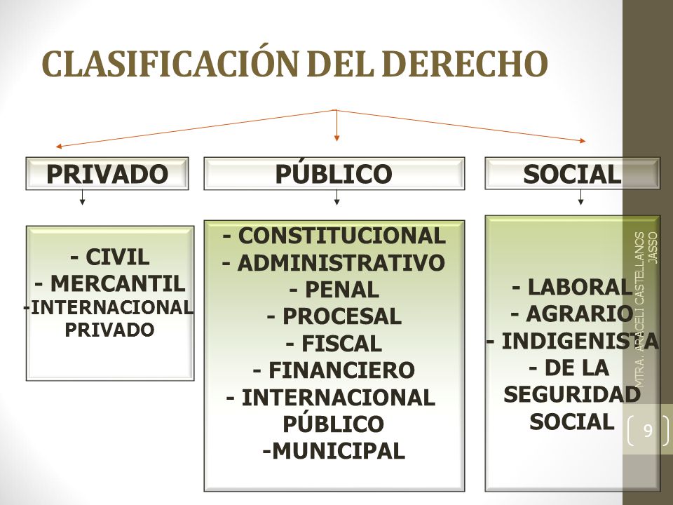 Clasificacion Del Derecho