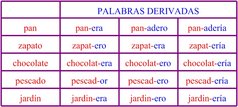 PALABRAS SIMPLES, DERIVADAS Y COMPUESTAS. FAMILIAS DE PALABRAS Y CAMPO ...