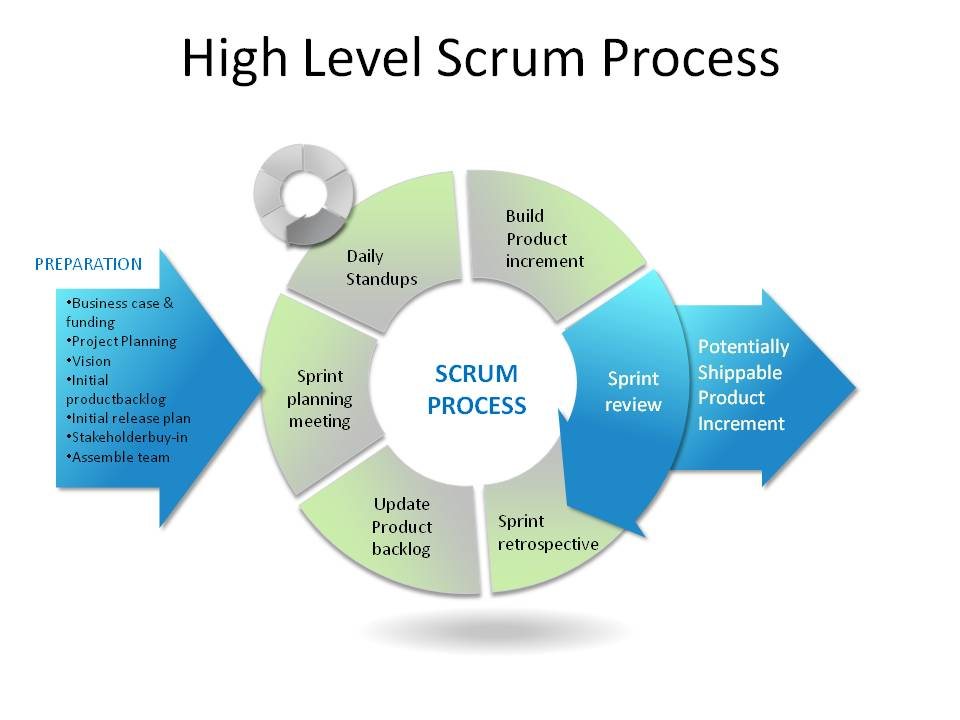 Scrum план. Скрам процесс. Вопросы Scrum. План коммуникаций Скрам. Инкремент Scrum.