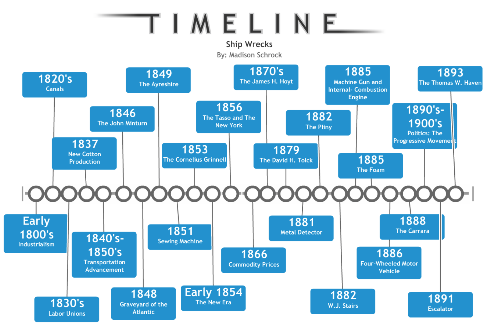Industrial Revolution Flow Chart