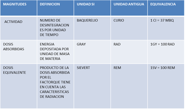 Resultado de imagen para magnitudes y unidades radiologicas