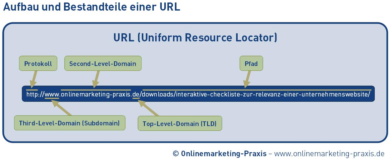 Account url. Схема URL. URL пример. Uniform resource Locator. Компоненты URL.