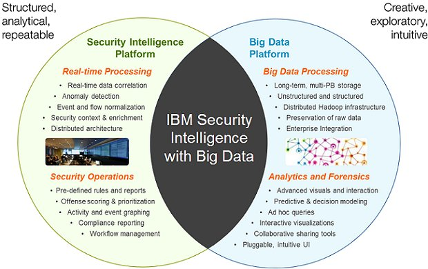 Processing time. IBM Security Intelligence. Цель инструментарий big data. Big data in Security. Data process System IBM.