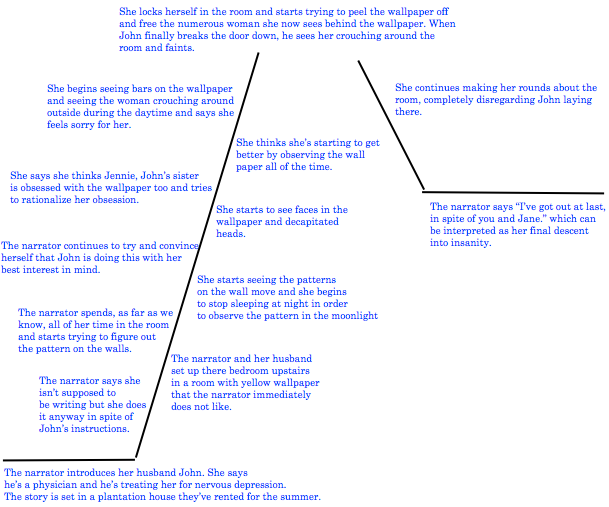 The Yellow Wallpaper on emaze