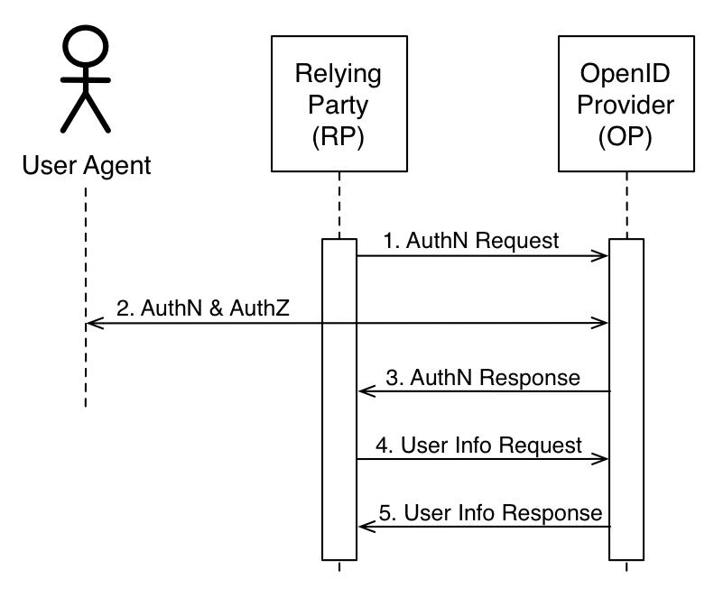 Open id google. OPENID схема. OPENID connect. Open ID connect. Протокол OPENID.