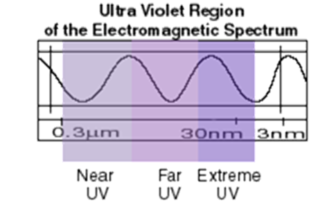 الأشعة فوق البنفسج