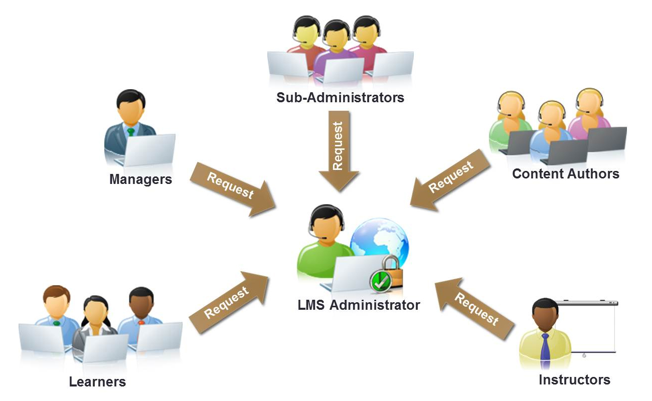 Sfedu lms. LMS Learning Management System. Система управления обучением. LMS система управления образованием. Функционал LMS.