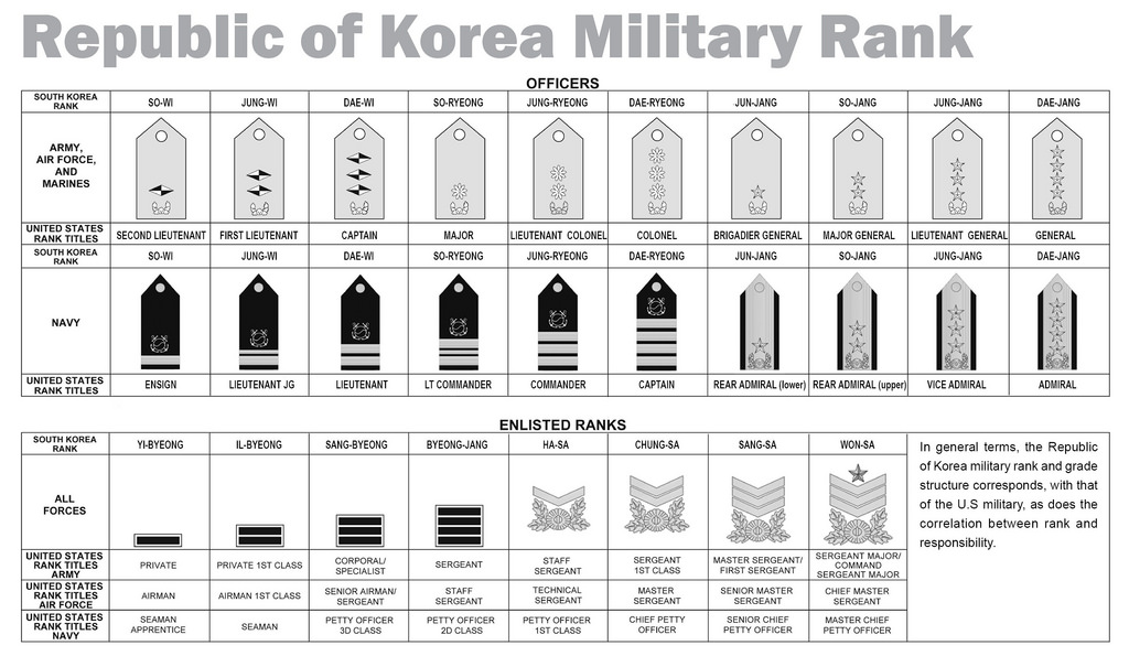 Тест на знание званий. Погоны и звания в армии Южной Кореи. Звания в полиции Южной Кореи. Военные звания по возрастанию в Южной Корее. Звания в армии Южной Кореи.