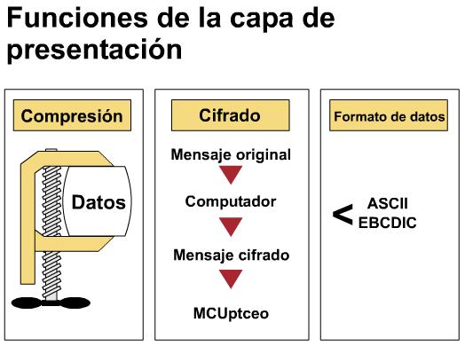 Resultado de imagen para imagenes de la capa de presentación del modelo osi