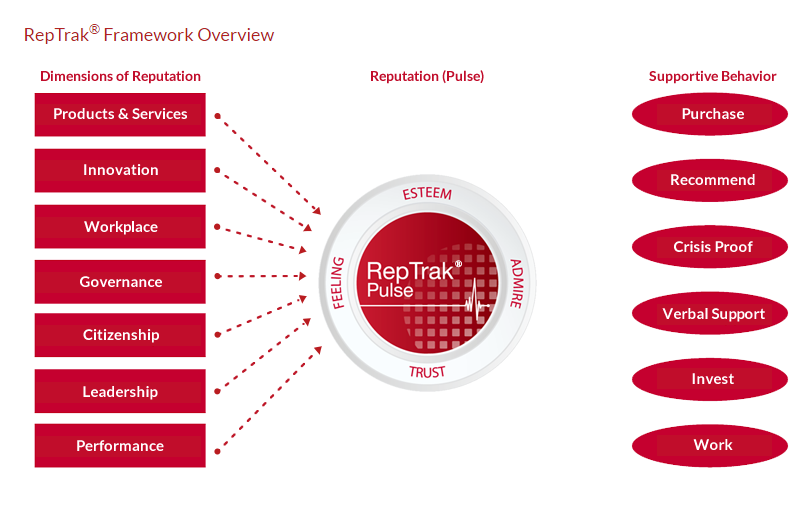 Reputation house рейтинг. Методология REPTRAK. REPTRAK модель драйверов. Модель reputation Institute. REPTRAK Pulse.