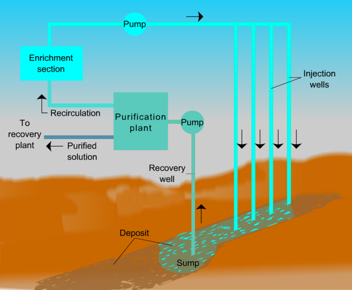 In situ. Bioleaching. Bioleaching process. Bioleaching process share in total Gold Production.