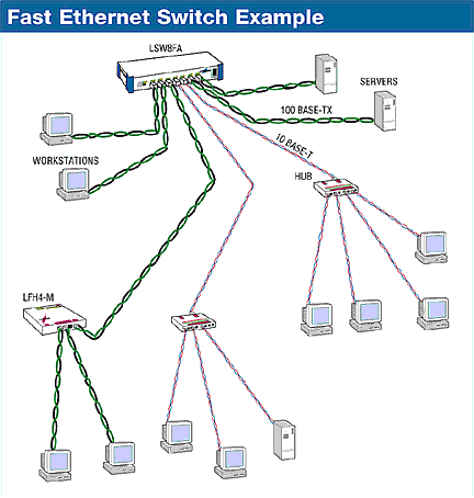 Ethernet схема. Коммутатор Ethernet схема подключения. Интерфейс коммутатора fast Ethernet 0/1. Fast Ethernet и Ethernet отличия схема. Схема подключения fast Ethernet.