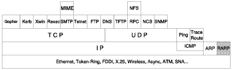 Icmp code. Udp протокол. rarp протокол. icmp заголовок.