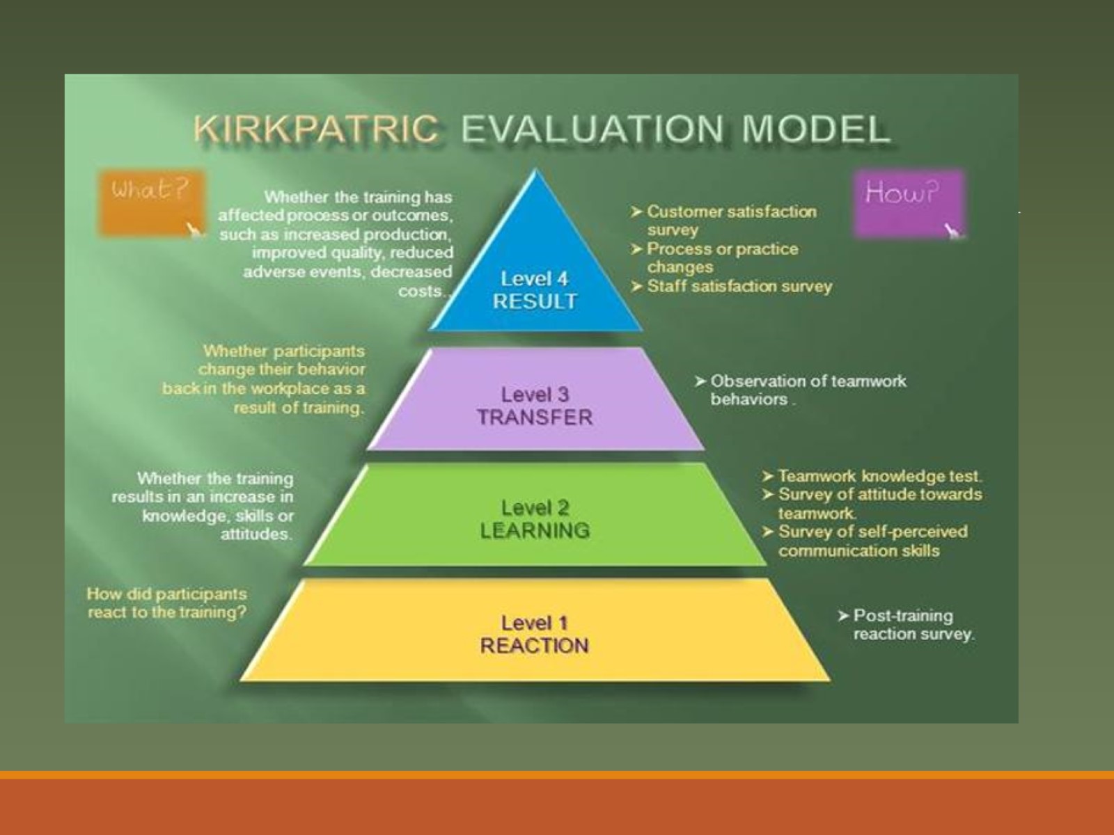 Level level model. Пирамида Дональда Киркпатрика. Модель Киркпатрика. Элементы модели д. Киркпатрика. Модель Киркпатрика роль линейного руководителя.