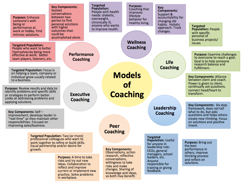 Models of Coaching Analysis Project on emaze