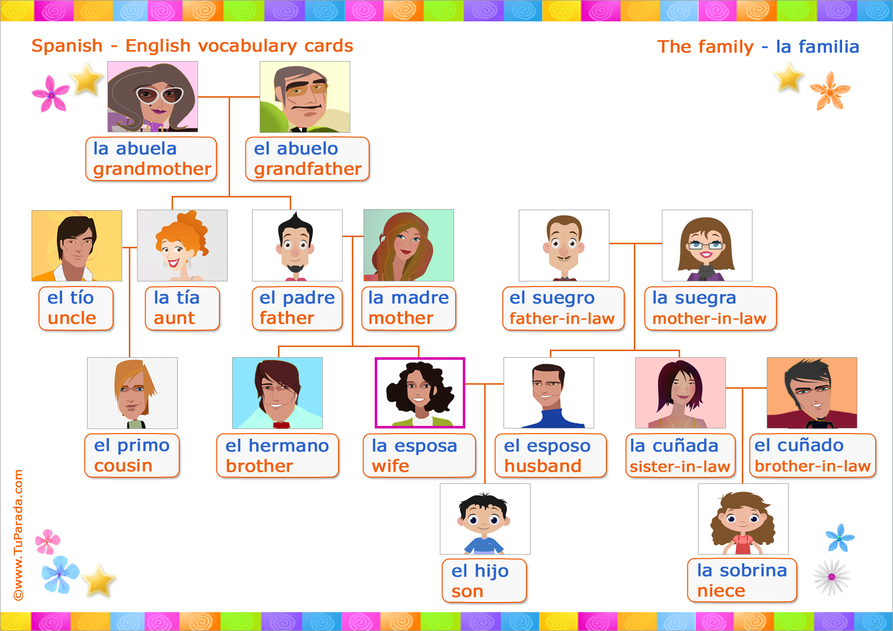 Family words vocabulary. La familia семья vocabulario. Родственники на испанском языке. Родственники по испанскому.