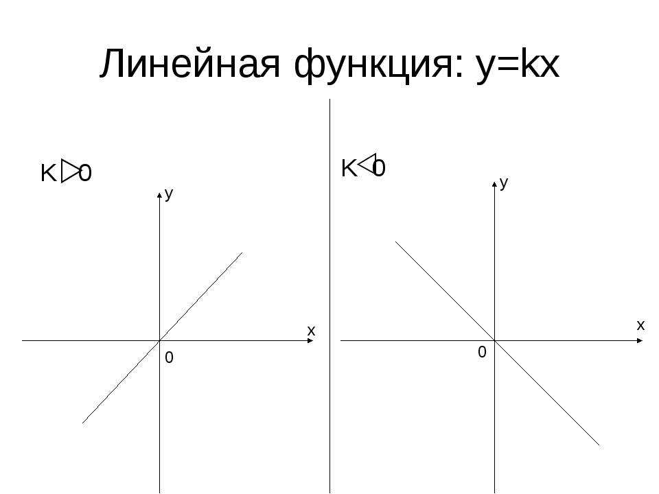 График функции kx. Линейная функция k>0. Линейная функция y KX. График линейной функции k>0 k<0. Что такое y в линейной функции.