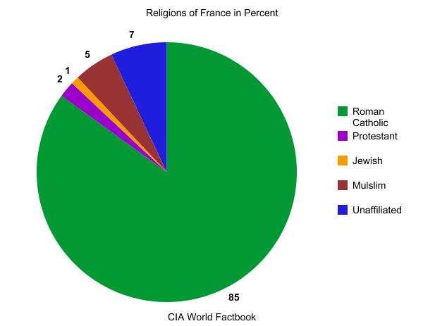 Население франции национальный состав. Религия Франции диаграмма. Религия во Франции статистика. Франция религия в процентах. Население Франции диаграмма.
