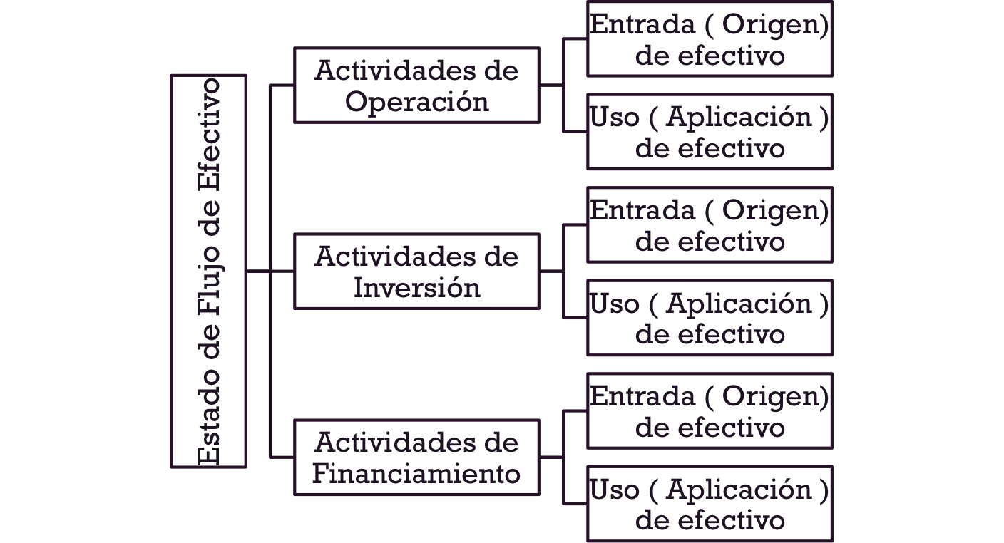 estados de flujo de efectivo