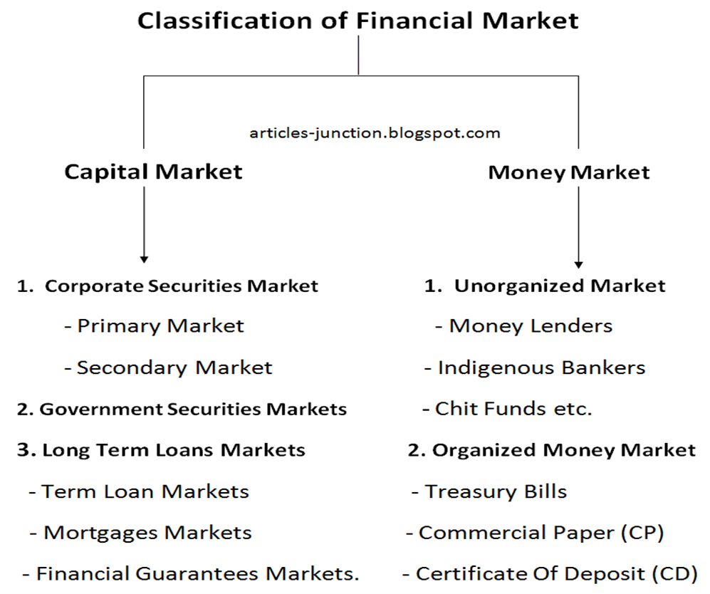 Financial Markets, Classification at emaze Presentation